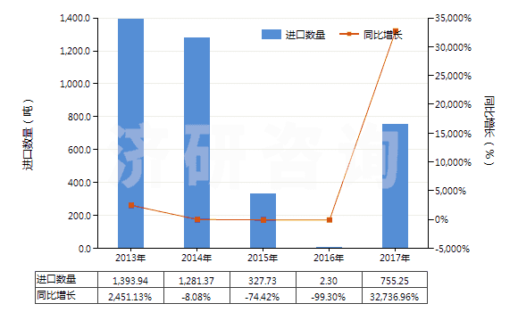 2013-2017年中國稀土金屬礦(HS25309020)進口量及增速統(tǒng)計